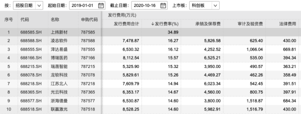 鑫月配 拆解科创板IPO承销保荐账单，上纬新材发行费率34%创新高