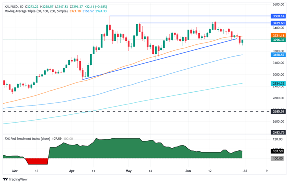 (现货黄金日线图 来源：FXStreet)