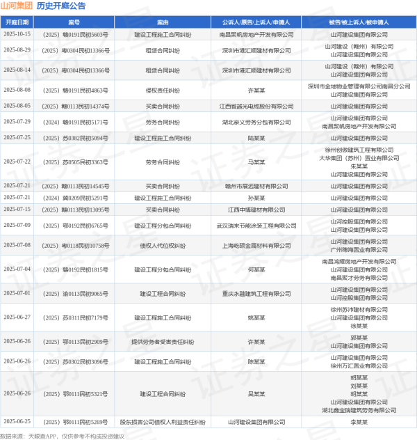 锦牛网 山河集团作为被告/被上诉人的1起涉及买卖合同纠纷的诉讼将于2025年8月5日开庭
