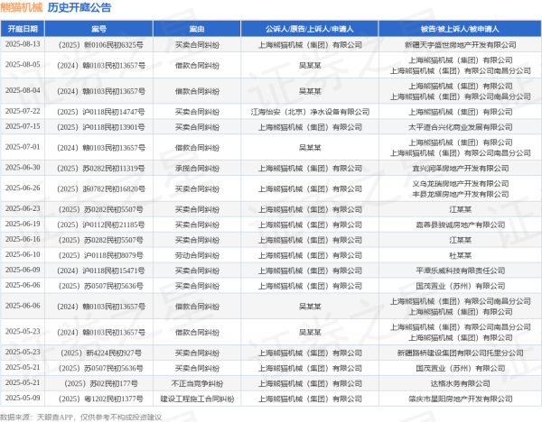 宏粤配资 熊猫机械作为被告/被上诉人的1起涉及借款合同纠纷的诉讼将于2025年8月5日开庭