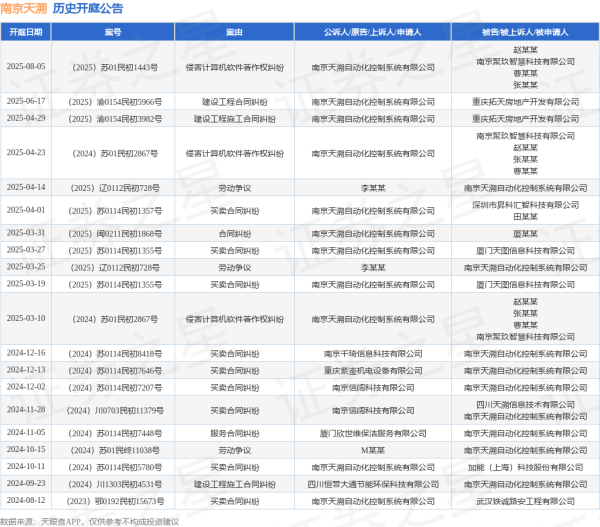 点点金 南京天溯作为原告/上诉人的1起涉及侵害计算机软件著作权纠纷的诉讼将于2025年8月5日开庭
