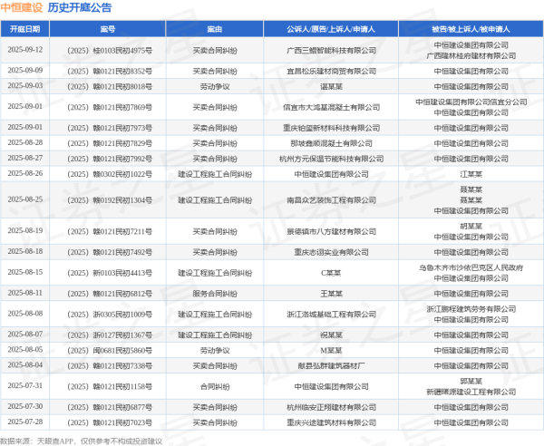金盛网 中恒建设作为被告/被上诉人的1起涉及劳动争议的诉讼将于2025年8月5日开庭