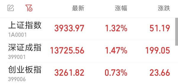 股壹佰 A股10月开门红：沪指站稳3900点，全市百股涨停